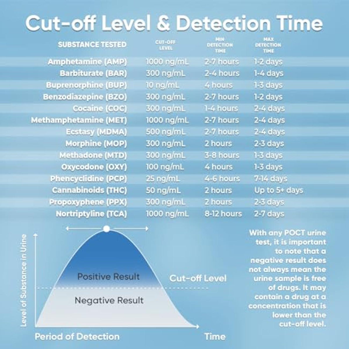 Drug test detection chart showing cut-off levels and urine detection times