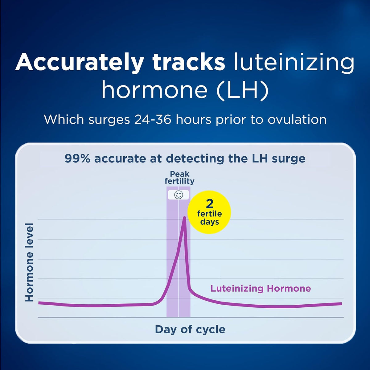 Clearblue LH surge chart showing peak fertility days and 99% accurate detection
