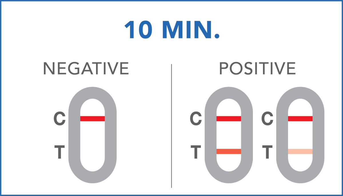 HIV test results timing diagram showing negative and positive lines for 10 minutes